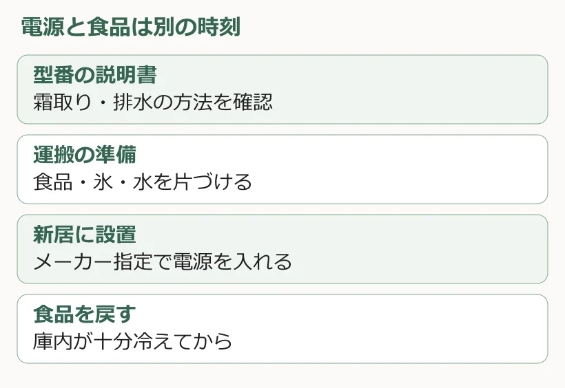 型番の説明書。霜取り・排水の方法を確認。運搬の準備。食品・氷・水を片づける。新居に設置。メーカー指定で電源を入れる。食品を戻す。庫内が十分冷えてから