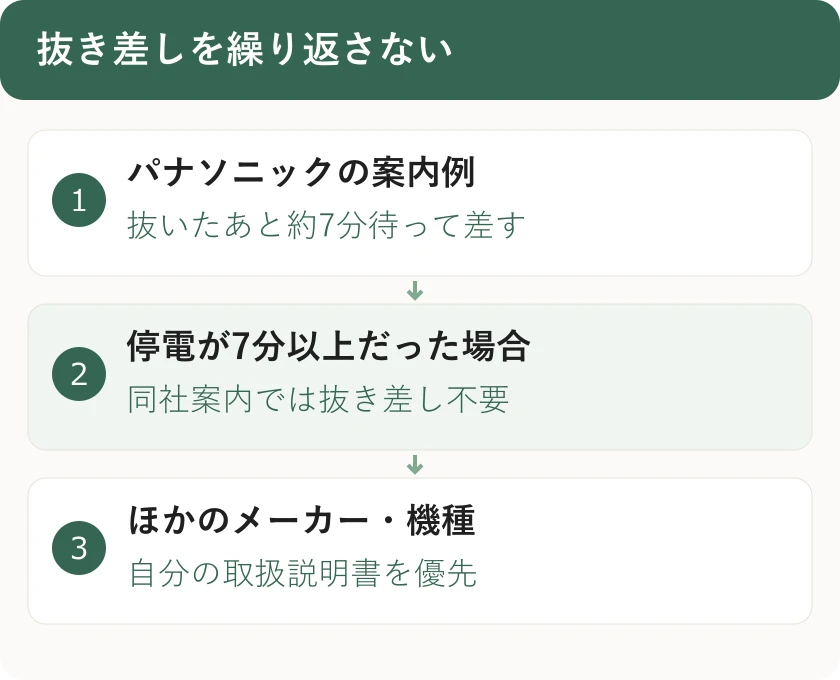 抜き差しを繰り返さない。パナソニックの案内例:抜いたあと約7分待って差す。停電が7分以上だった場合:同社案内では抜き差し不要。ほかのメーカー・機種:自分の取扱説明書を優先
