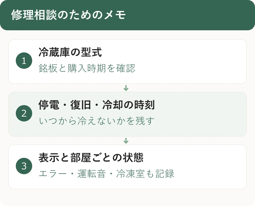 修理相談のためのメモ。冷蔵庫の型式:銘板と購入時期を確認。停電・復旧・冷却の時刻:いつから冷えないかを残す。表示と部屋ごとの状態:エラー・運転音・冷凍室も記録