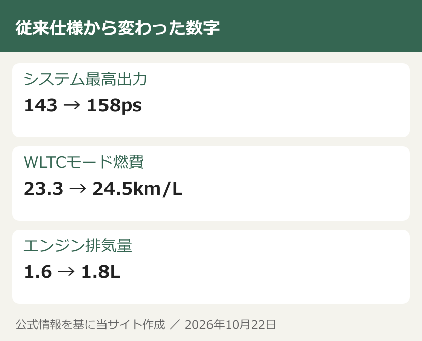 従来仕様から変わった数字。システム最高出力：143 → 158ps。WLTCモード燃費：23.3 → 24.5km/L。エンジン排気量：1.6 → 1.8L