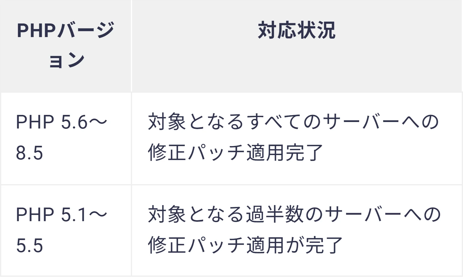エックスサーバー公式のPHPバージョン別の対応表。PHP 5.6〜8.5は全サーバーで修正パッチ適用完了、5.1〜5.5は過半数のサーバーで完了