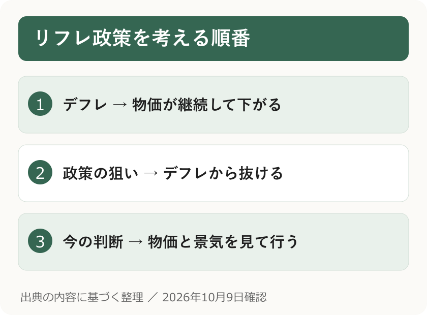 リフレ政策を考える順番。デフレ → 物価が継続して下がる。政策の狙い → デフレから抜ける。今の判断 → 物価と景気を見て行う