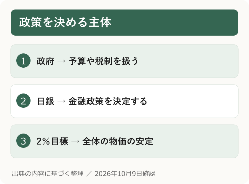 政策を決める主体。政府 → 予算や税制を扱う。日銀 → 金融政策を決定する。2％目標 → 全体の物価の安定