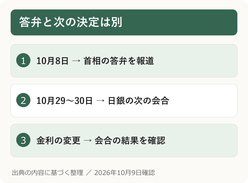 答弁と次の決定は別。10月8日 → 首相の答弁を報道。10月29〜30日 → 日銀の次の会合。金利の変更 → 会合の結果を確認