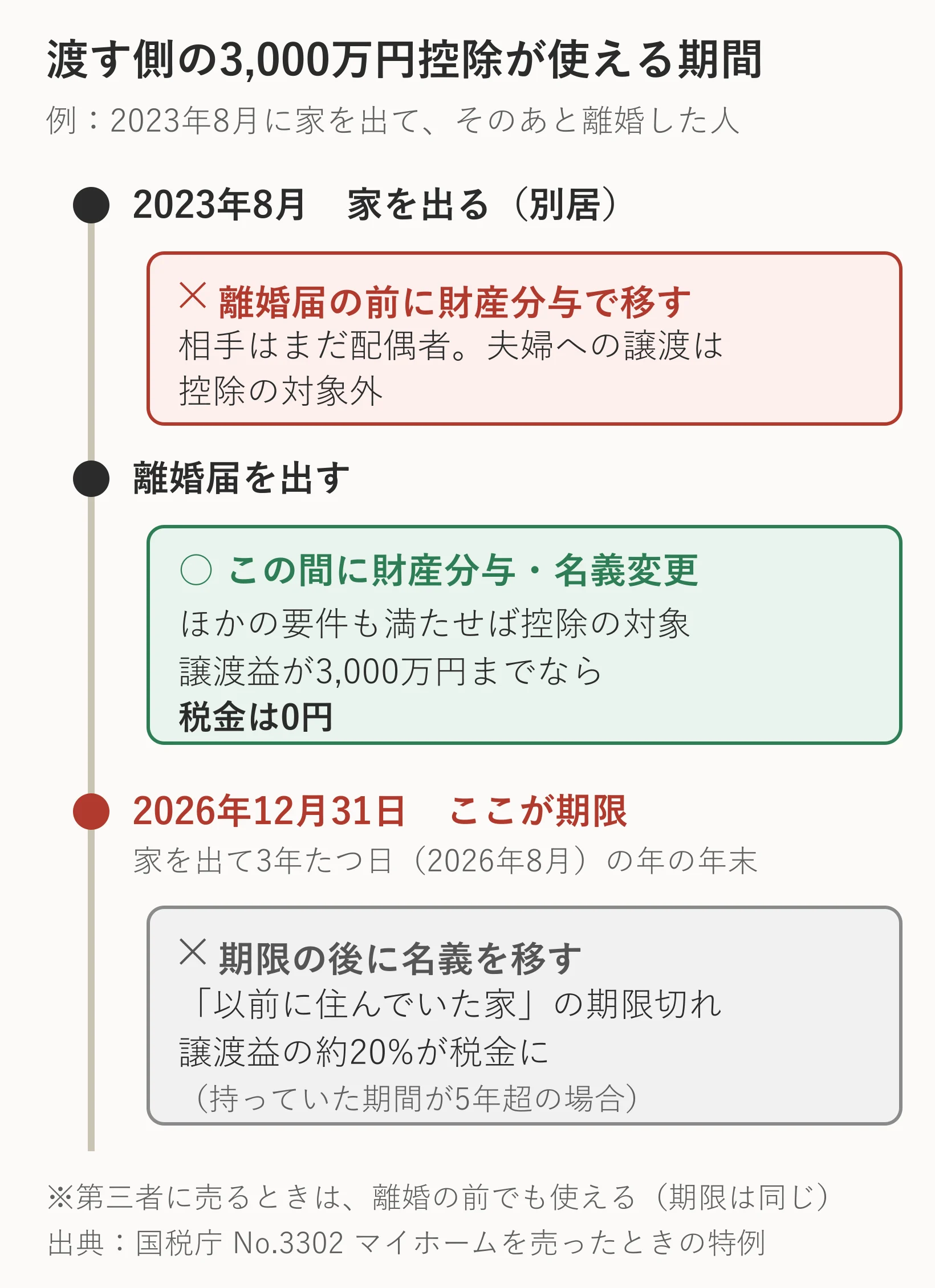 家を出た日・離婚届・期限の順に、3,000万円控除が使える期間を示した図