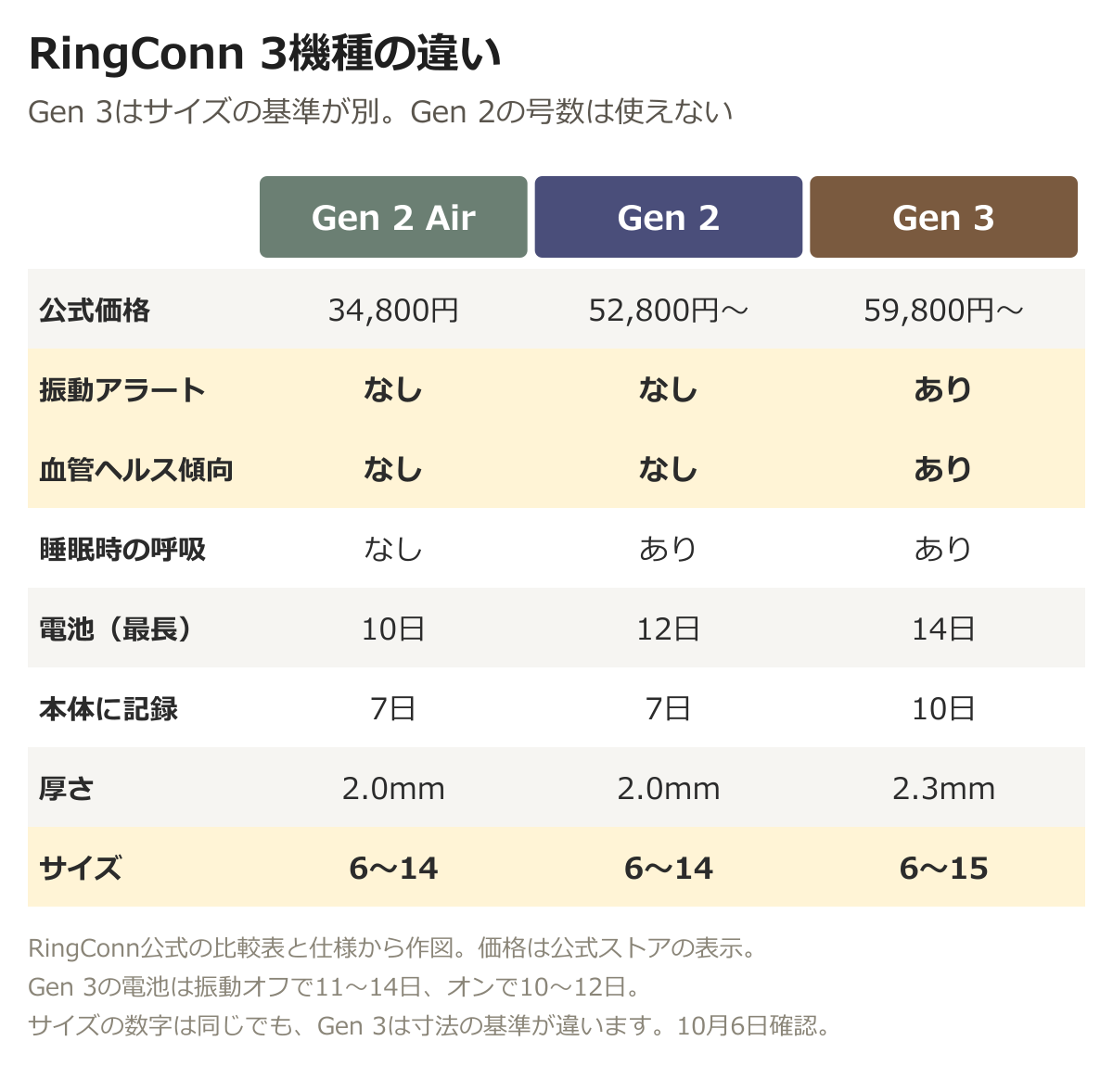 RingConn 3機種の違い。公式価格はGen 2 Air 34,800円、Gen 2 52,800円から、Gen 3 59,800円から。振動アラートと血管ヘルス傾向はGen 3だけ。睡眠時の呼吸の分析はGen 2とGen 3。電池は最長10日、12日、14日。本体に記録できるのは7日、7日、10日。厚さは2.0mm、2.0mm、2.3mm。サイズは6〜14、6〜14、6〜15