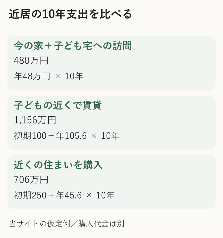 今の家・近居賃貸・近居購入の住居費と訪問交通費を10年で比較する図