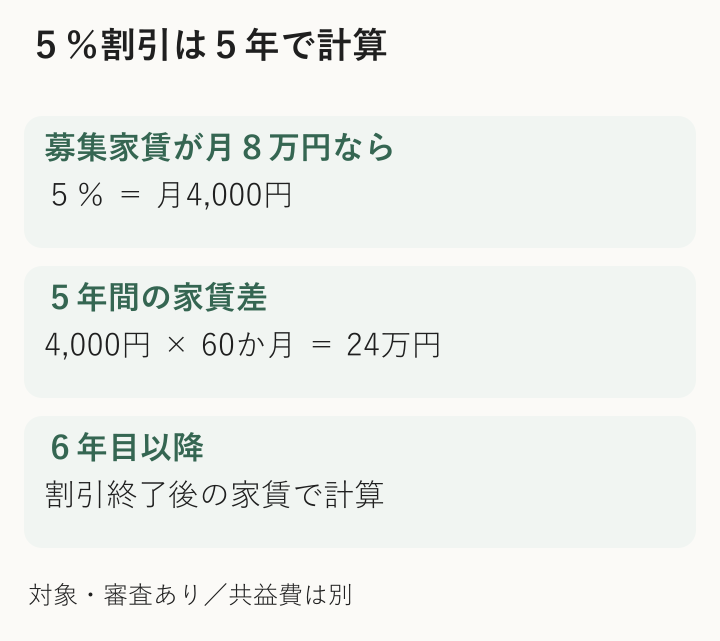 募集家賃月8万円の5パーセント割引が5年続くと24万円の家賃差になる図