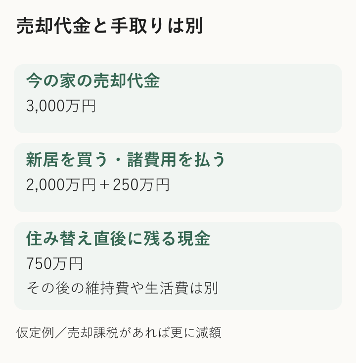 売却3000万円から新居購入2000万円と諸費用250万円を引くと現金750万円が残る仮定例