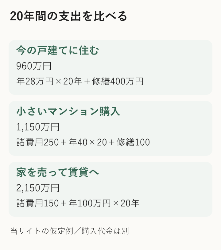 仮定例での20年間の支出は住み続ける960万円、マンション購入1150万円、賃貸2150万円