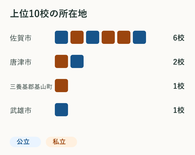 上位10校の所在地。佐賀市6校、唐津市2校、三養基郡基山町1校、武雄市1校。