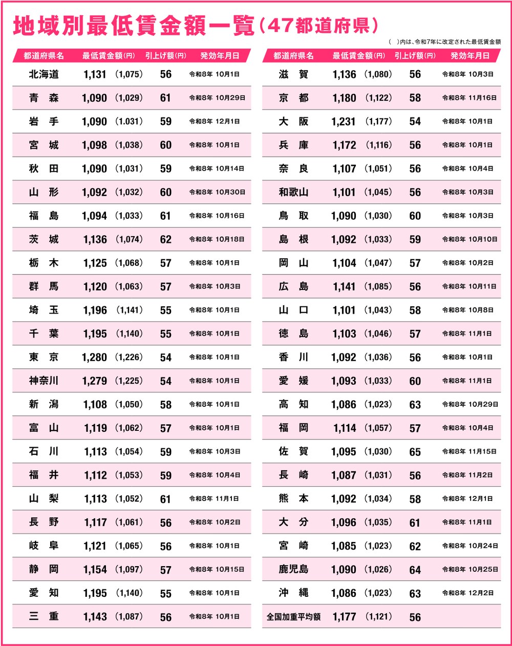 厚生労働省の最低賃金パンフレットにある地域別最低賃金額一覧。宮崎は1,085円（前年1,023円）、引上げ額62円、発効日は令和8年10月24日