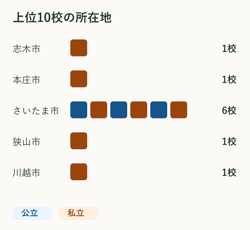 上位10校の所在地。志木市1校、本庄市1校、さいたま市6校、狭山市1校、川越市1校。