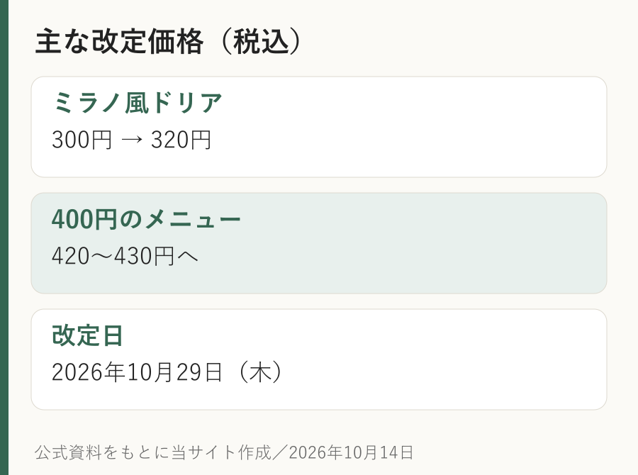 サイゼリヤは10月29日からミラノ風ドリアを税込300円から320円、400円のメニューを420円から430円などに改定する図。