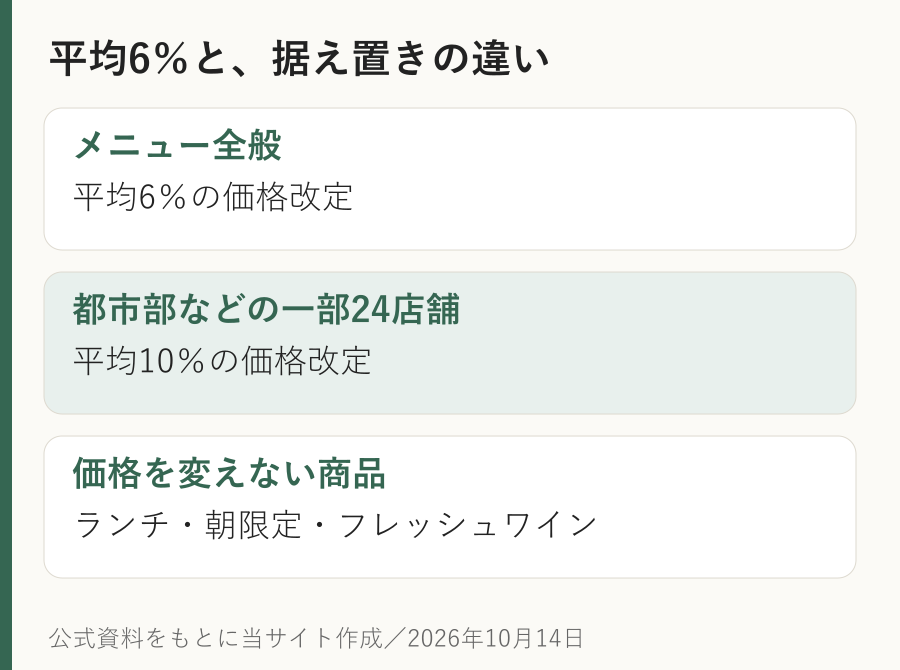 サイゼリヤは全般平均6パーセント、一部24店舗は平均10パーセント改定。ランチ、モーニング限定、フレッシュワインは価格据え置きという図。