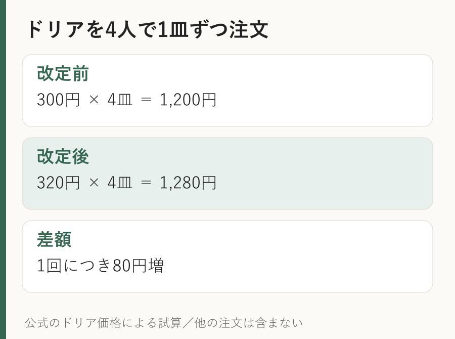 通常の改定例でミラノ風ドリアを4皿注文すると税込1200円から1280円になり80円増える計算図。