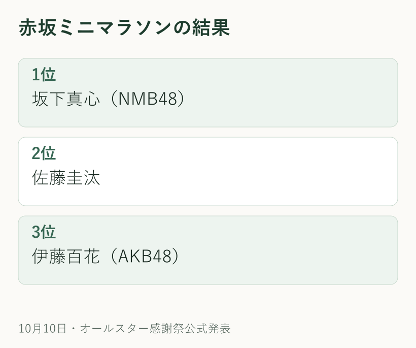 2026年10月10日の赤坂5丁目ミニマラソン上位3人。1位坂下真心、2位佐藤圭汰、3位伊藤百花。番組公式の発表に基づく