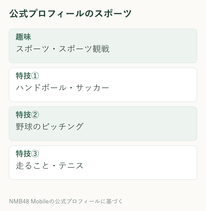 坂下真心のNMB48公式プロフィールには、趣味にスポーツとスポーツ観戦、特技にハンドボール、サッカー、野球のピッチング、走ること、テニスがある