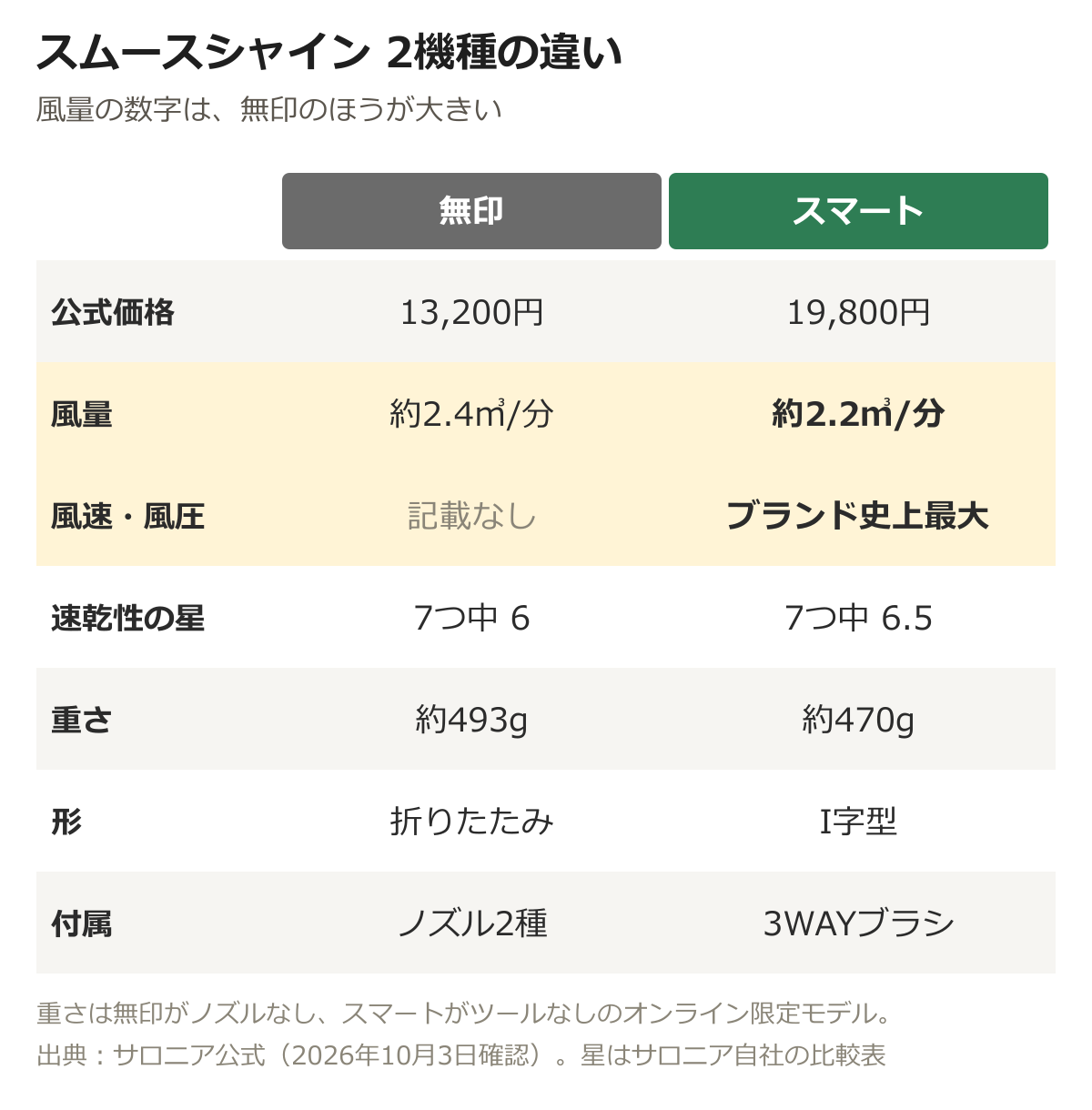 スムースシャイン無印は13,200円、風量約2.4立方メートル毎分、折りたたみ、ノズル2種。スマートは19,800円、風量約2.2立方メートル毎分、風速と風圧はブランド史上最大、I字型、3WAYブラシ付き