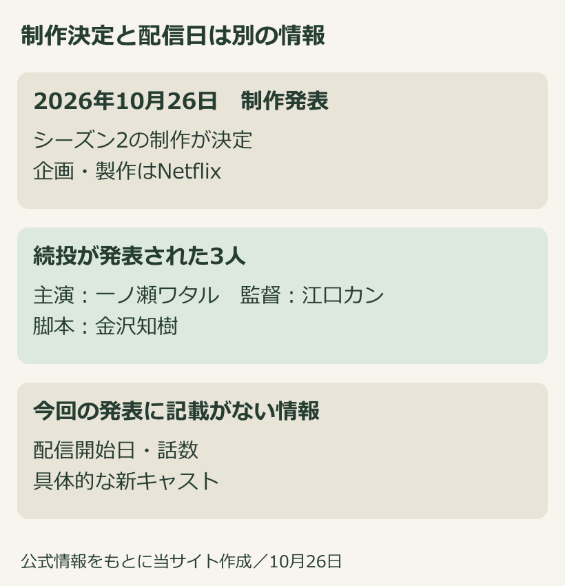 サンクチュアリシーズン2の制作発表と、配信日など未記載の情報を整理した図