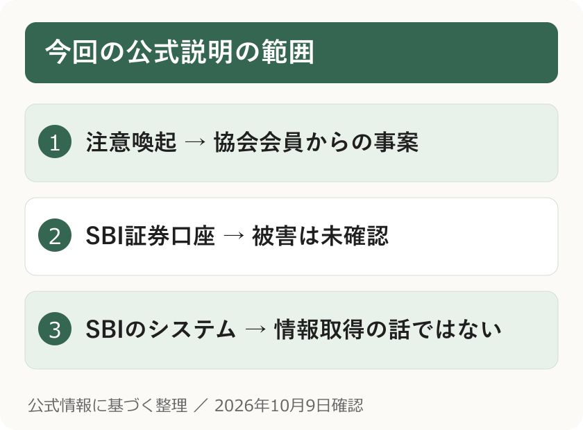 今回の公式説明の範囲。注意喚起 → 協会会員からの事案。SBI証券口座 → 被害は未確認。SBIのシステム → 情報取得の話ではない