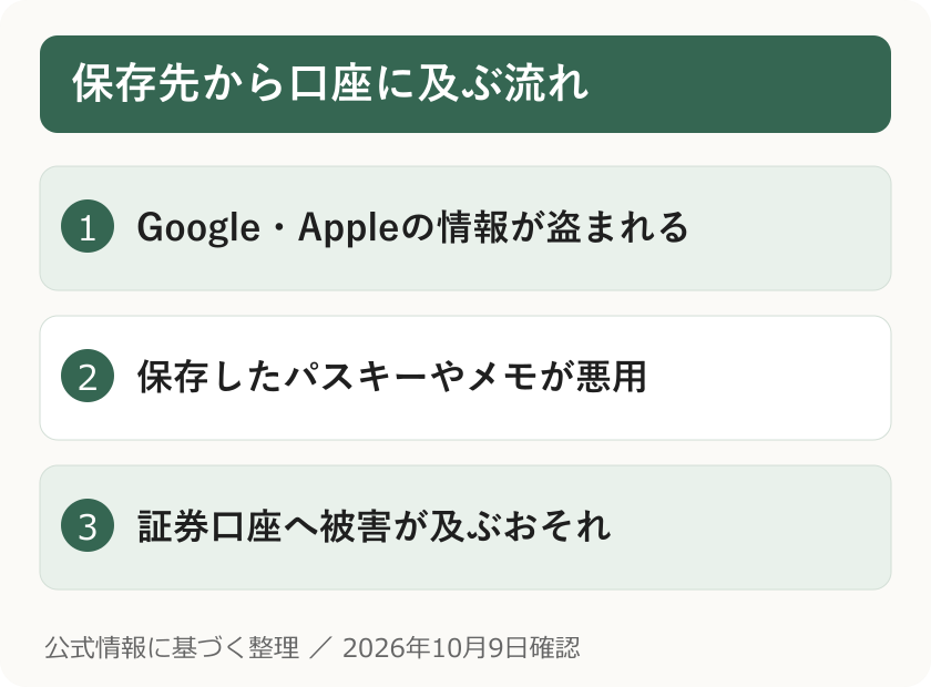 保存先から口座に及ぶ流れ。Google・Appleの情報が盗まれる。保存したパスキーやメモが悪用。証券口座へ被害が及ぶおそれ