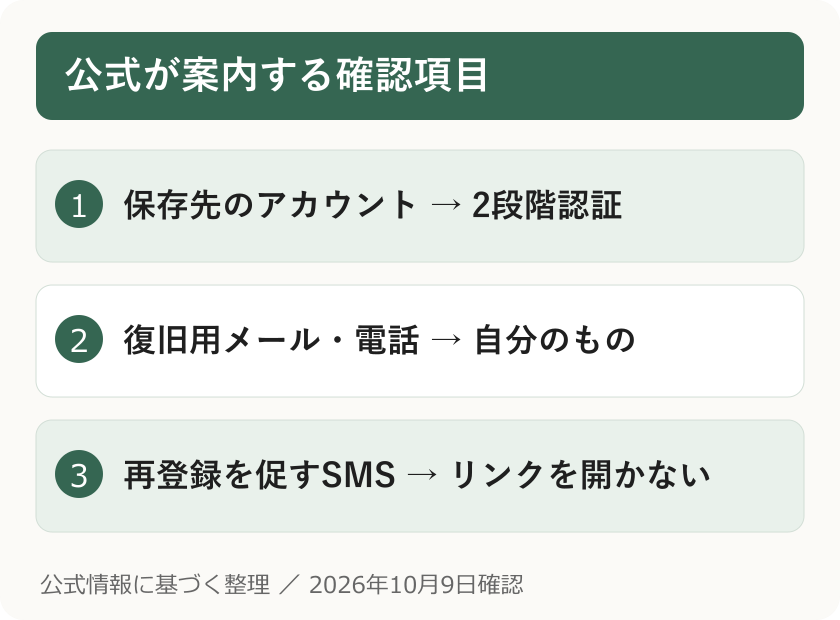 公式が案内する確認項目。保存先のアカウント → 2段階認証。復旧用メール・電話 → 自分のもの。再登録を促すSMS → リンクを開かない