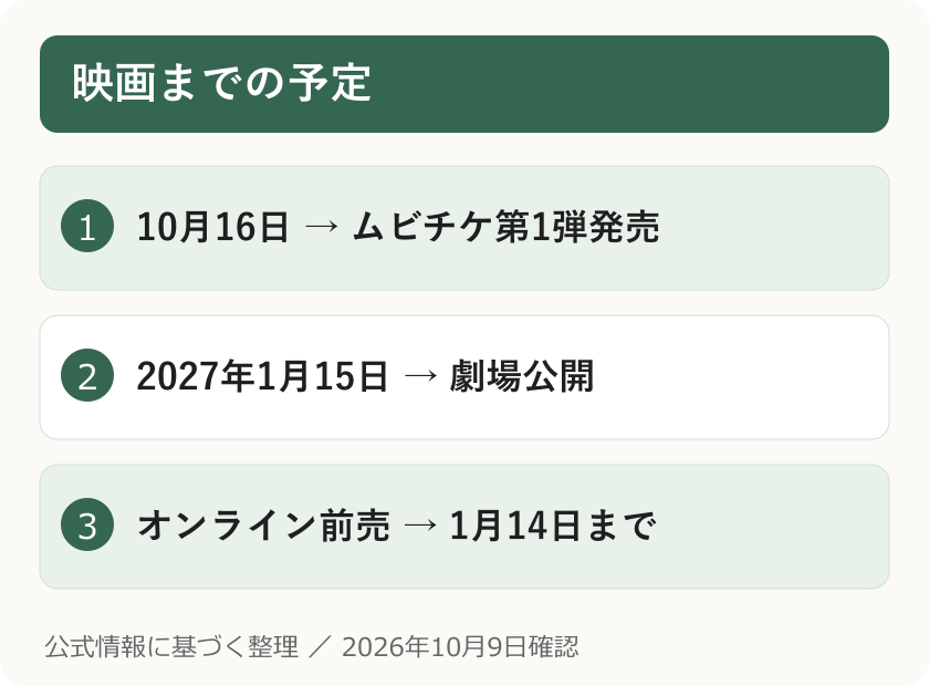 映画までの予定。10月16日 → ムビチケ第1弾発売。2027年1月15日 → 劇場公開。オンライン前売 → 1月14日まで