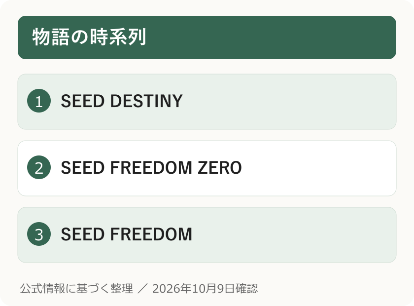 物語の時系列。SEED DESTINY。SEED FREEDOM ZERO。SEED FREEDOM