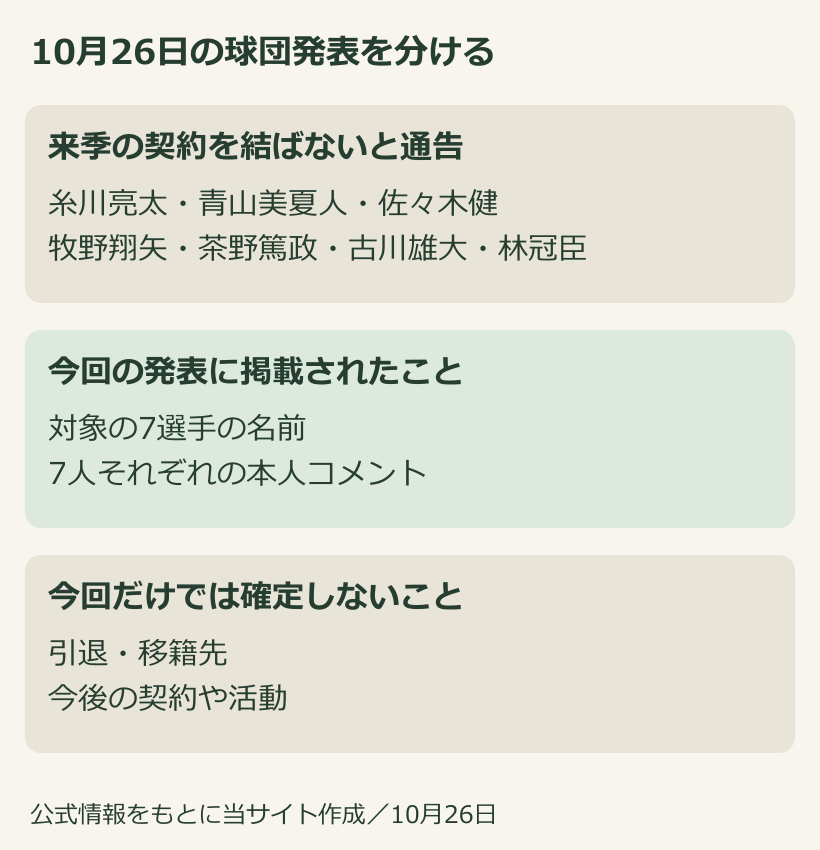 西武の7選手への通告と本人コメント、未確定の進路を分けて示した図