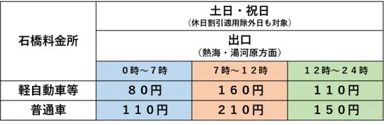 西湘バイパス石橋料金所出口のETC時間帯別料金表