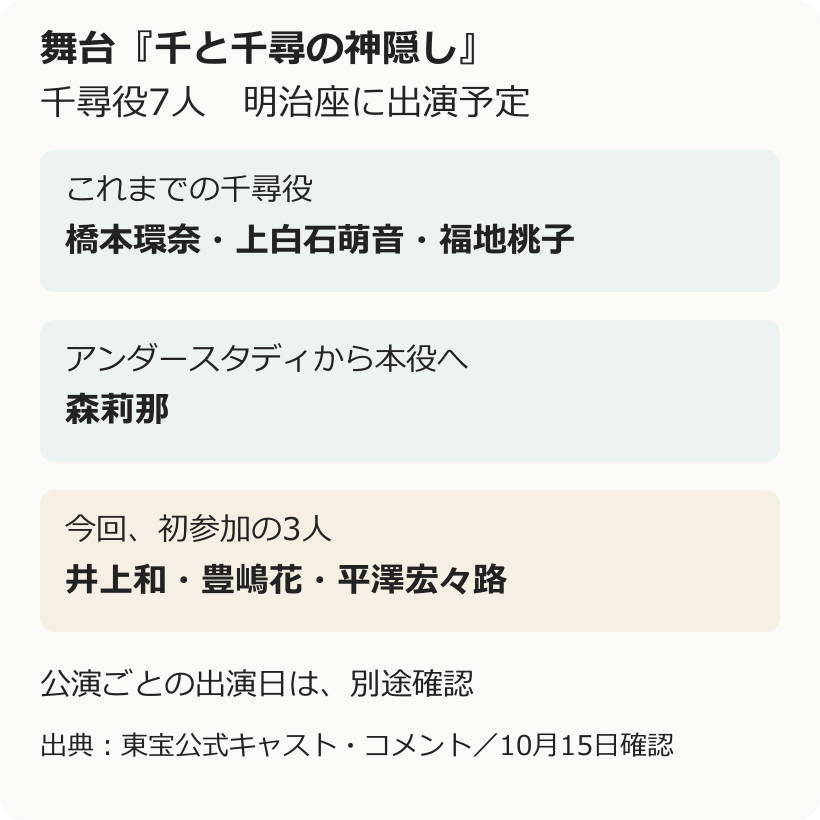 千と千尋の神隠しの千尋役7人を、橋本環奈・上白石萌音・福地桃子、今回本役となる森莉那、初参加の井上和・豊嶋花・平澤宏々路に分けた図解