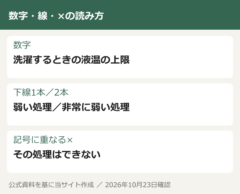 数字・線・×の読み方。数字：洗濯するときの液温の上限。下線1本／2本：弱い処理／非常に弱い処理。記号に重なる×：その処理はできない