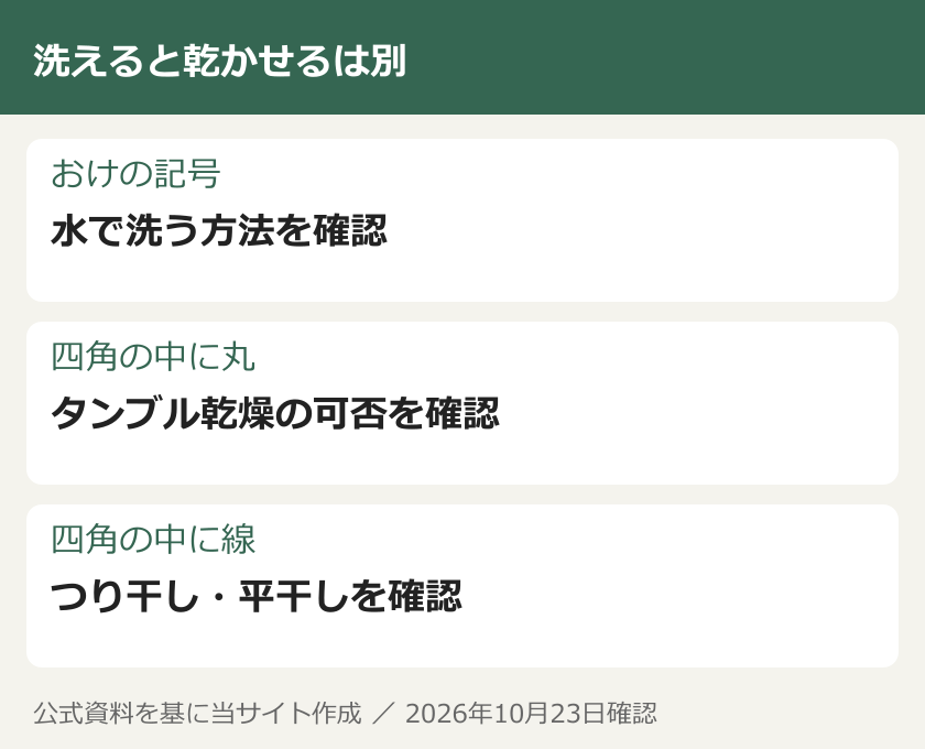 洗えると乾かせるは別。おけの記号：水で洗う方法を確認。四角の中に丸：タンブル乾燥の可否を確認。四角の中に線：つり干し・平干しを確認