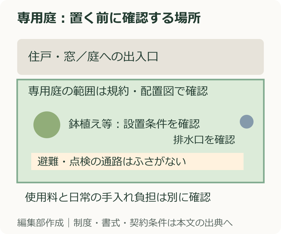 専用庭の住戸側とフェンス、排水口、避難経路の確認位置を示す模式図