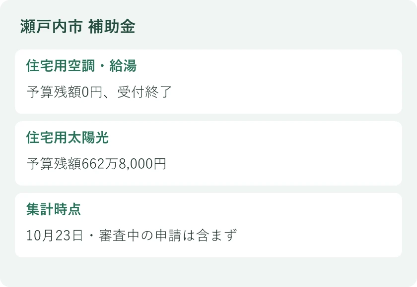 住宅用空調・給湯：予算残額0円、受付終了。住宅用太陽光：予算残額662万8,000円。集計時点：10月23日・審査中の申請は含まず