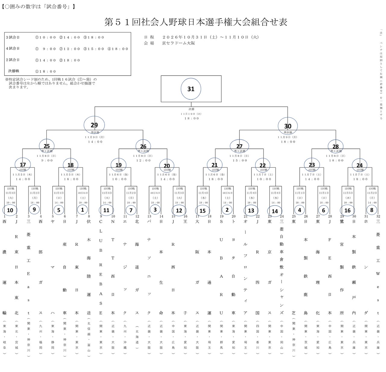 第51回社会人野球日本選手権大会の組合せ表。日程は2026年10月31日から11月10日、会場は京セラドーム大阪、決勝は11月10日18時