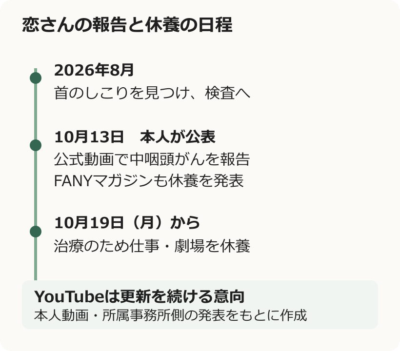 シャンプーハット恋さんが8月に首のしこりを発見し、10月13日に中咽頭がんを公表、19日から休養するとした日程。YouTube更新は続ける意向