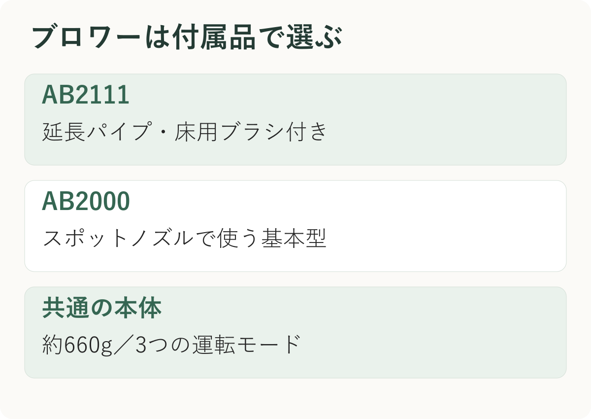 シャークブロワー/付属品の違いの比較図。公式情報から作成