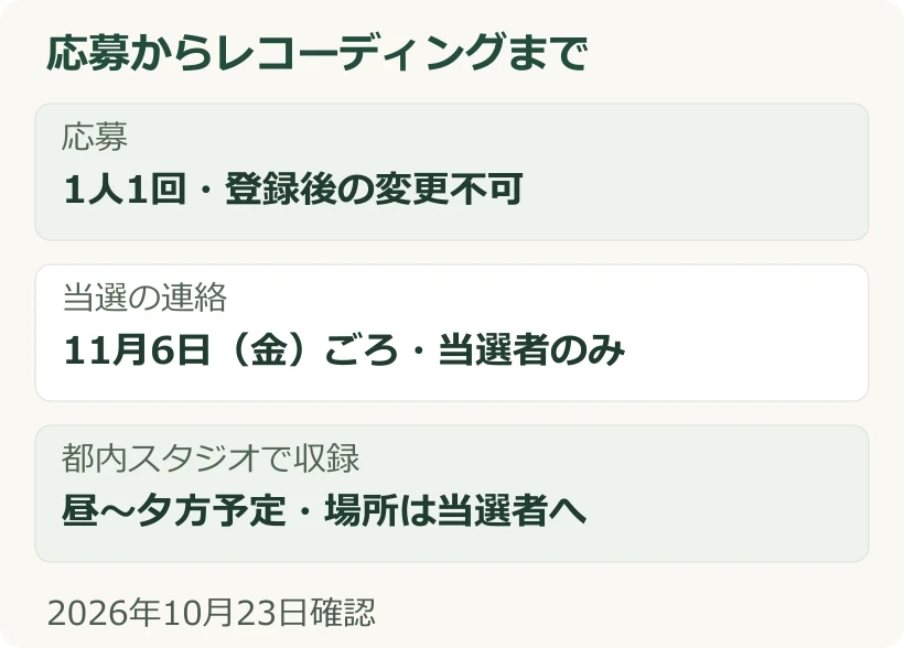 1人1回応募し、11月6日ごろ当選者へメール、11月17日に都内で収録する流れ図