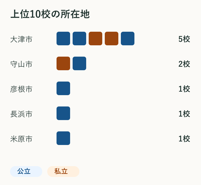 上位10校の所在地。大津市5校、守山市2校、彦根市1校、長浜市1校、米原市1校。