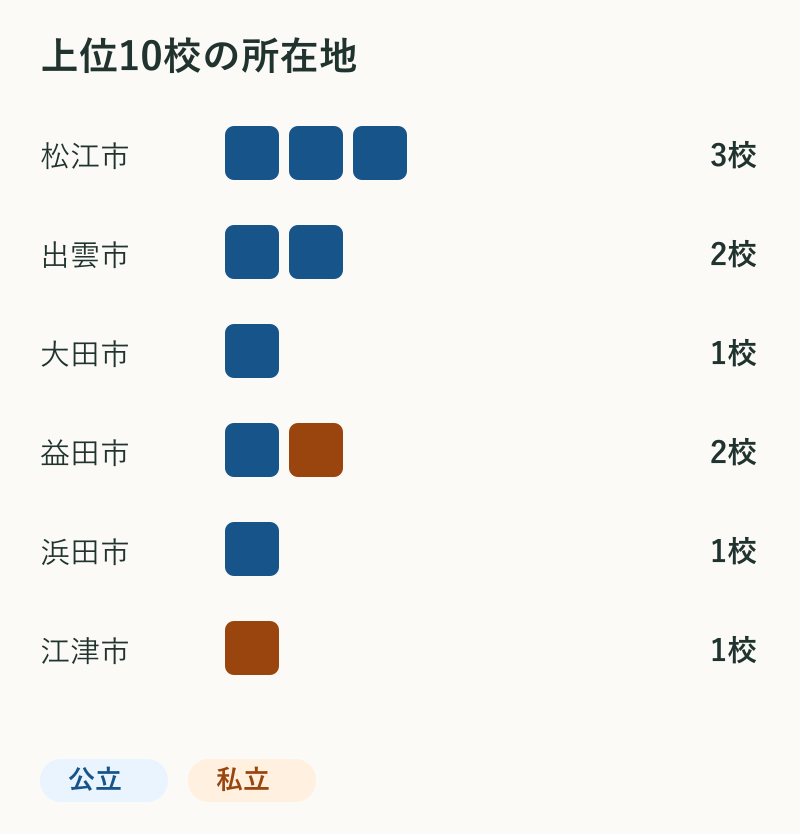 上位10校の所在地。松江市3校、出雲市2校、大田市1校、益田市2校、浜田市1校、江津市1校。