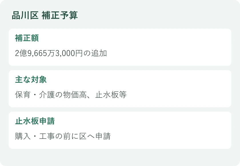 補正額：2億9,665万3,000円の追加。主な対象：保育・介護の物価高、止水板等。止水板申請：購入・工事の前に区へ申請