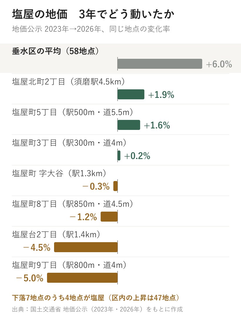 塩屋7地点の地価公示の2023年から2026年の変化率。垂水区の平均はプラス6.0%、塩屋は塩屋北町2丁目プラス1.9%から塩屋町9丁目マイナス5.0%まで