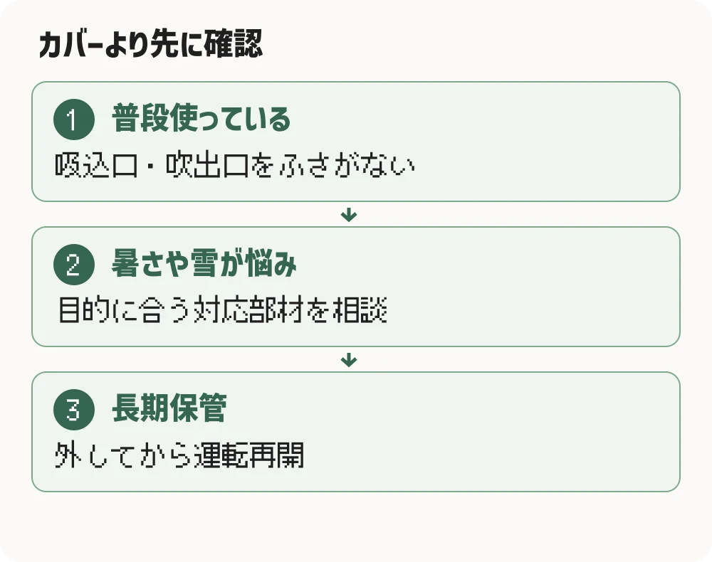 カバーより先に確認。普段使っている：吸込口・吹出口をふさがない。暑さや雪が悩み：目的に合う対応部材を相談。長期保管：外してから運転再開