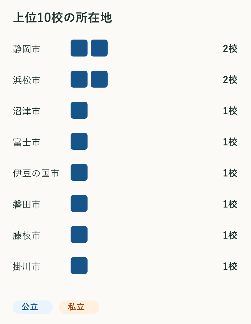 上位10校の所在地。静岡市2校、浜松市2校、沼津市1校、富士市1校、伊豆の国市1校、磐田市1校、藤枝市1校、掛川市1校。