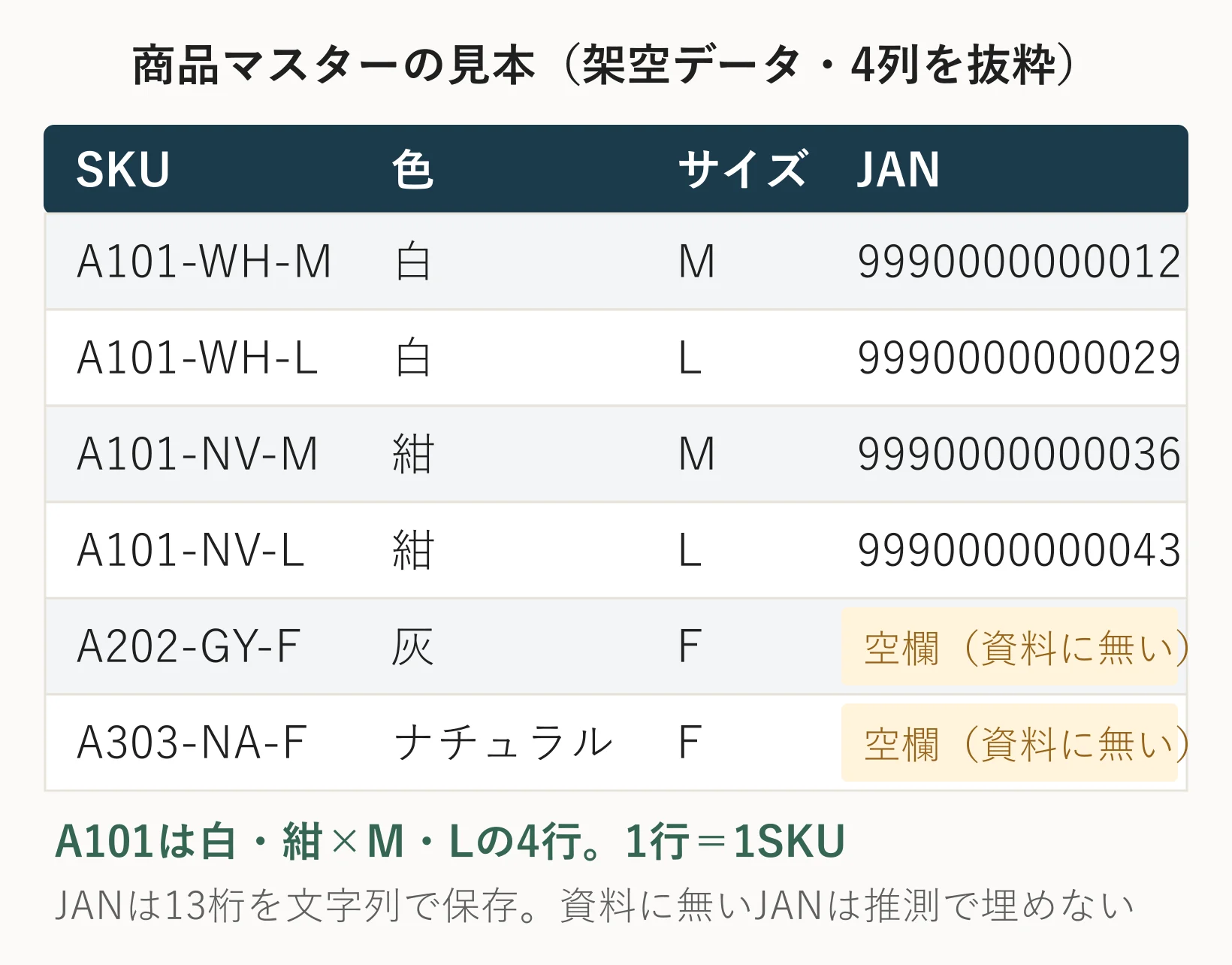 1SKU1行で作った商品マスターの見本(架空データ・4列抜粋)
