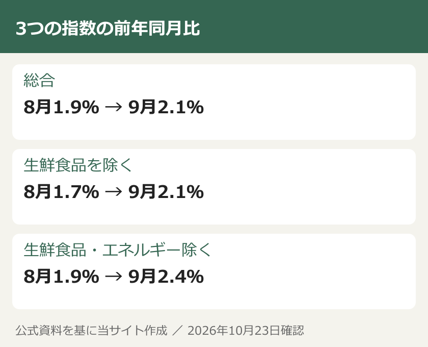 3つの指数の前年同月比。総合:8月1.9% → 9月2.1%。生鮮食品を除く:8月1.7% → 9月2.1%。生鮮食品・エネルギー除く:8月1.9% → 9月2.4%