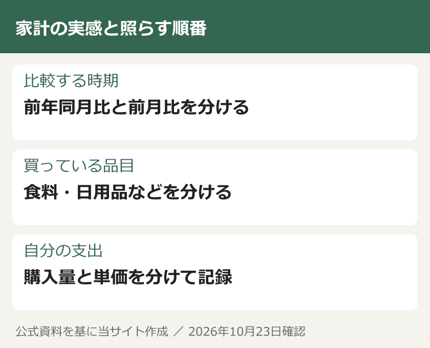 家計の実感と照らす順番。比較する時期:前年同月比と前月比を分ける。買っている品目:食料・日用品などを分ける。自分の支出:購入量と単価を分けて記録