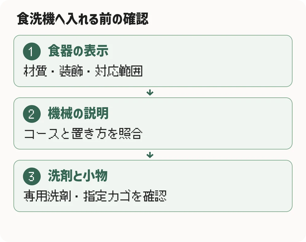 食洗機へ入れる前の確認。食器の表示：材質・装飾・対応範囲。機械の説明：コースと置き方を照合。洗剤と小物：専用洗剤・指定カゴを確認